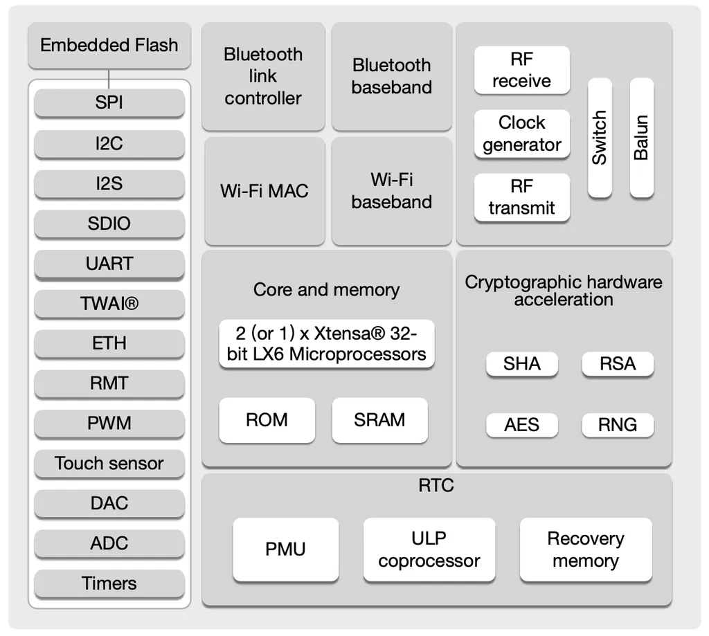 ESP32 Blocks