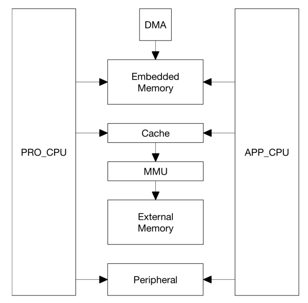 ESP-32 Core