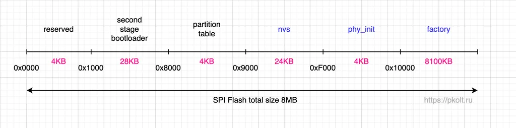 ESP32 Partition Table